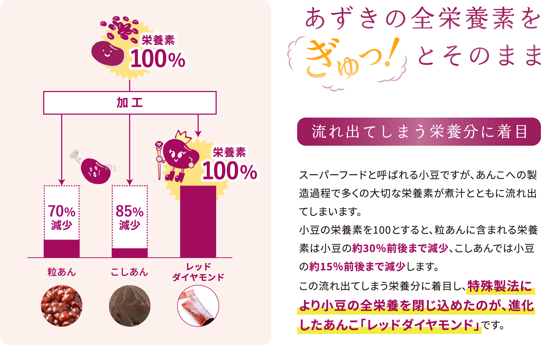 スーパーフードと呼ばれる小豆ですが、あんこへの製造過程で多くの大切な栄養素が煮汁とともに流れ出てしまいます。
小豆の栄養素を100とすると、粒あんに含まれる栄養素は小豆の約30％前後まで減少、こしあんでは小豆の約15％前後まで減少します。
この流れ出てしまう栄養分に着目し、特殊製法により小豆の全栄養を閉じ込めたのが、進化したあんこ「レッドダイヤモンド」です。