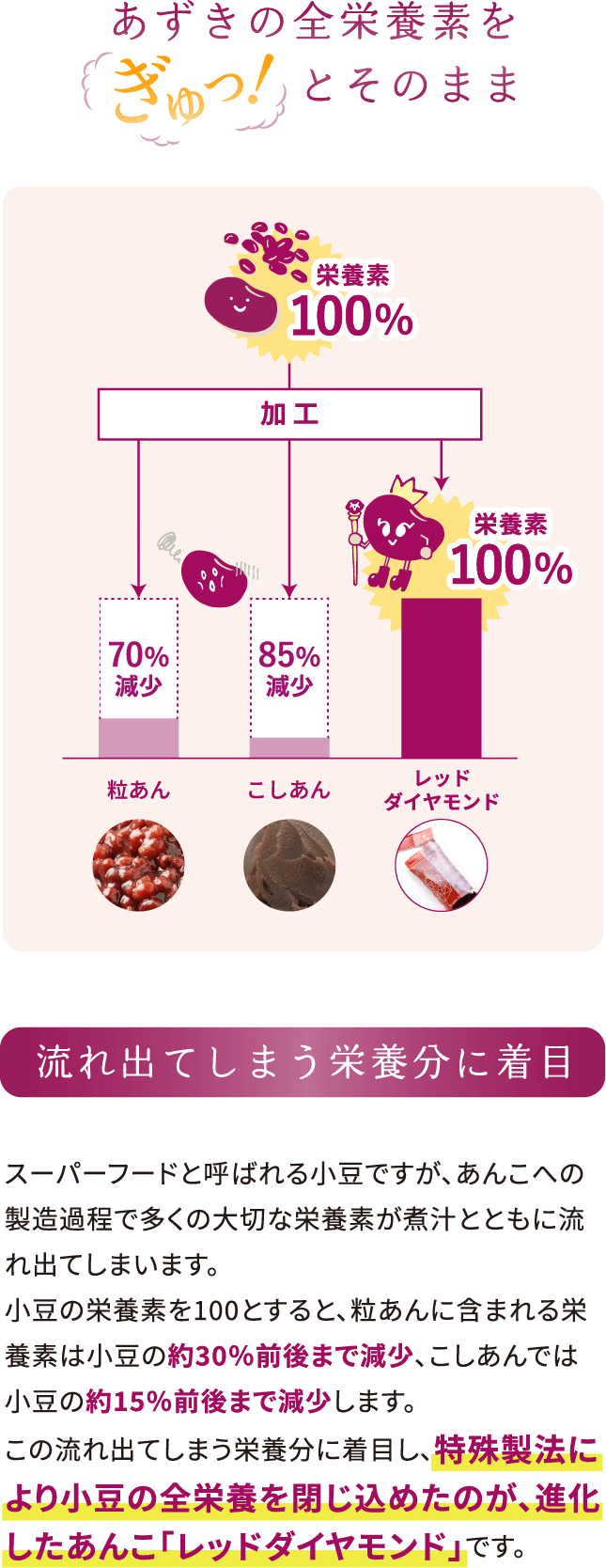 スーパーフードと呼ばれる小豆ですが、あんこへの製造過程で多くの大切な栄養素が煮汁とともに流れ出てしまいます。
小豆の栄養素を100とすると、粒あんに含まれる栄養素は小豆の約30％前後まで減少、こしあんでは小豆の約15％前後まで減少します。
この流れ出てしまう栄養分に着目し、特殊製法により小豆の全栄養を閉じ込めたのが、進化したあんこ「レッドダイヤモンド」です。