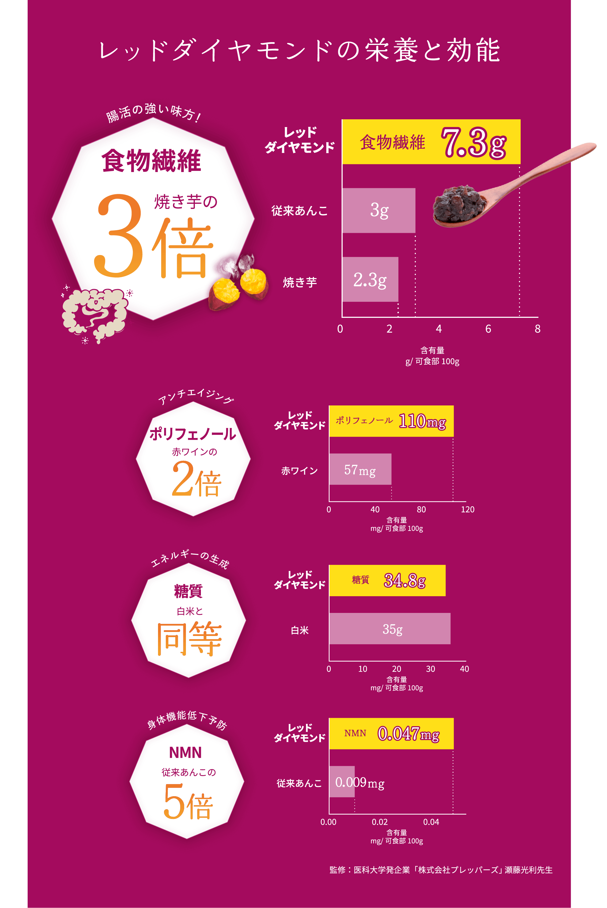 レッドダイヤモンドの栄養と効能