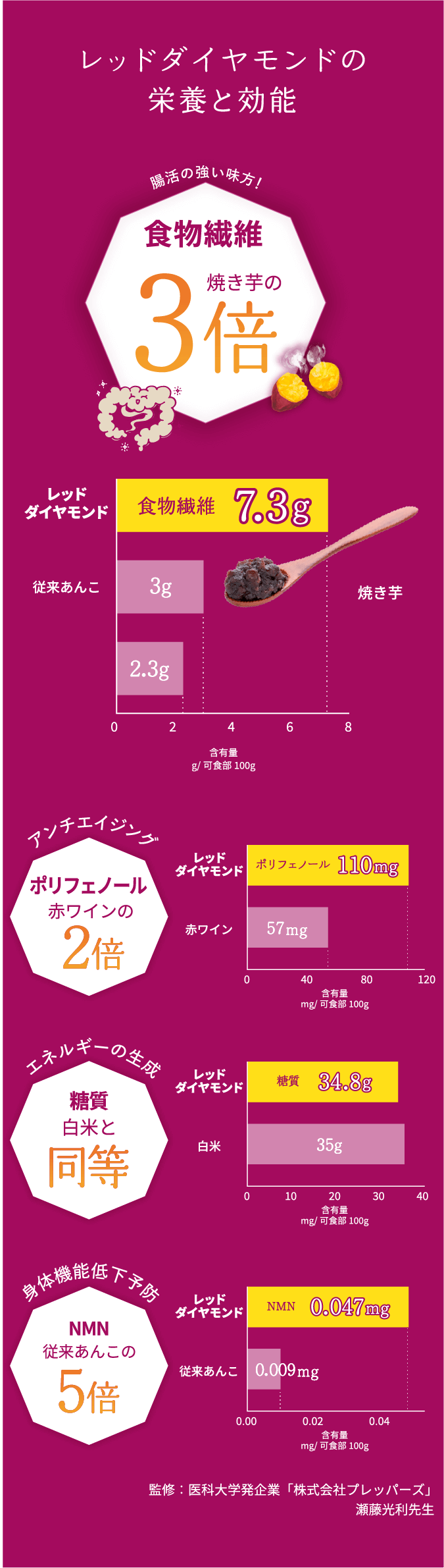 レッドダイヤモンドの栄養と効能